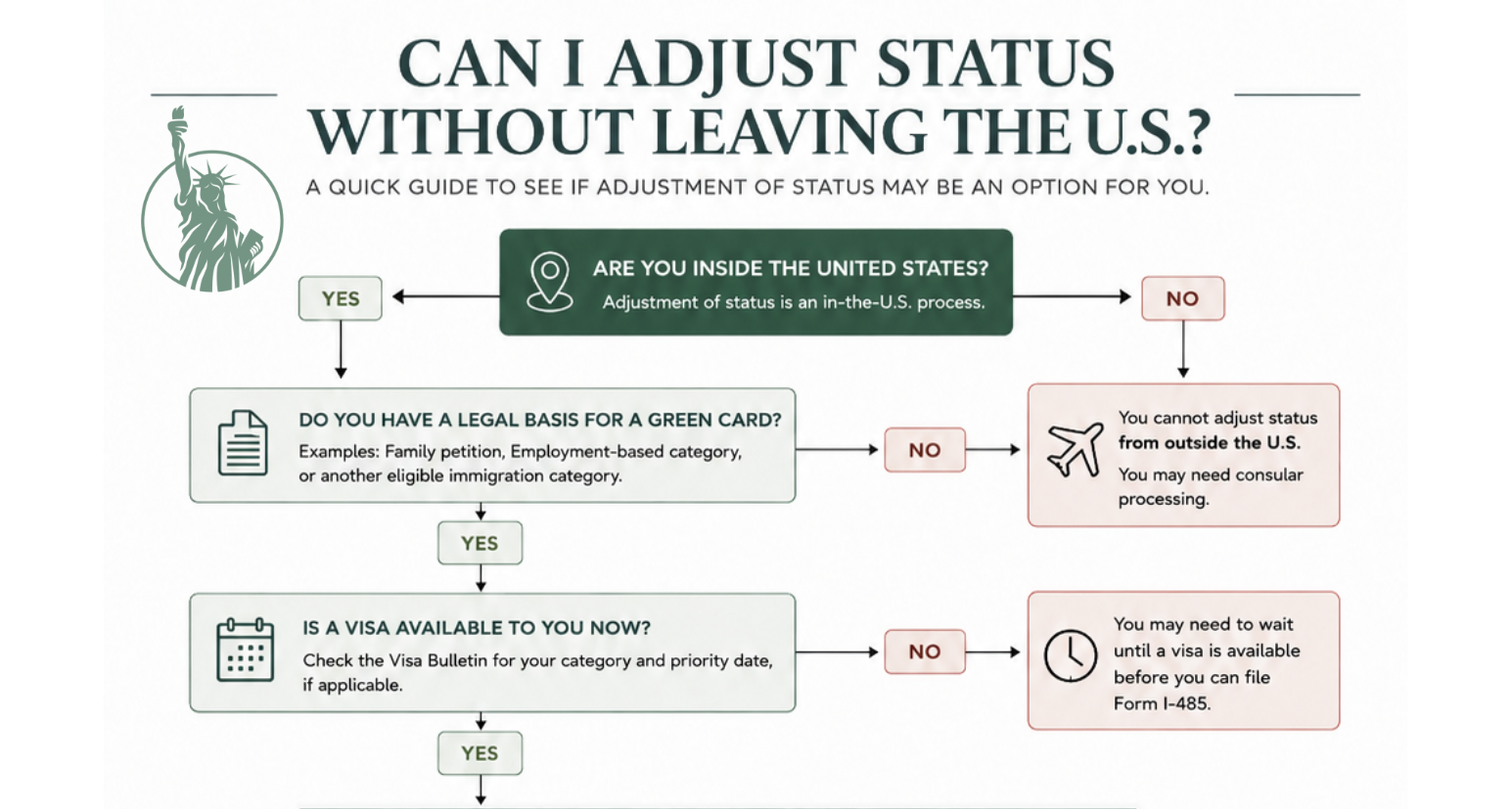 Adjustment of Status Flowchart Guide Preview-Green Immigration